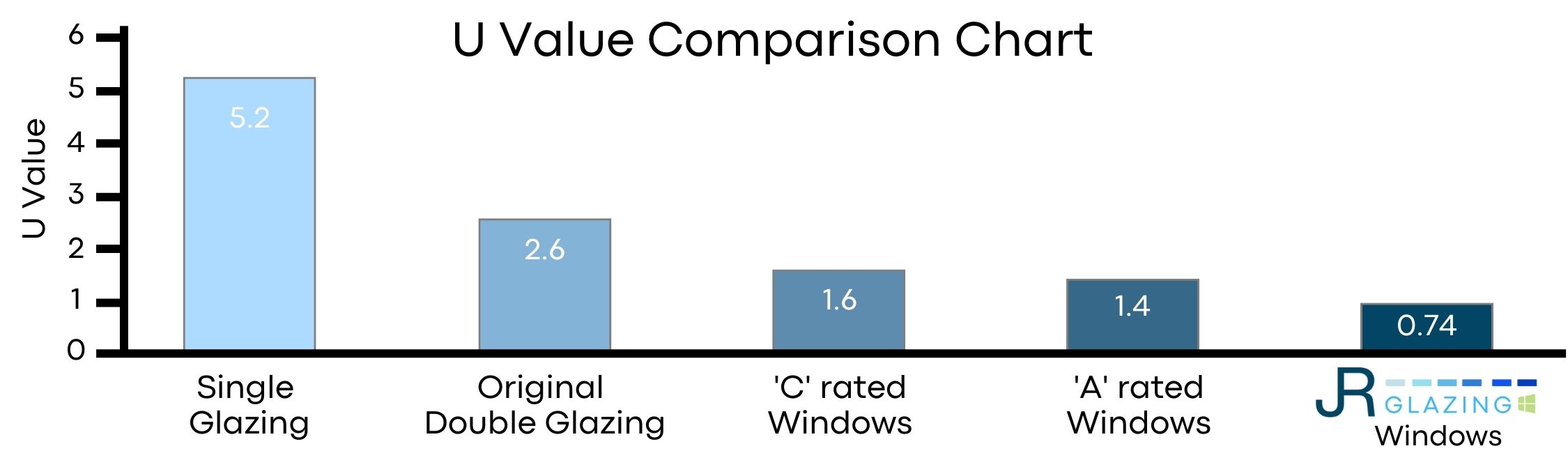 u value windows comparison